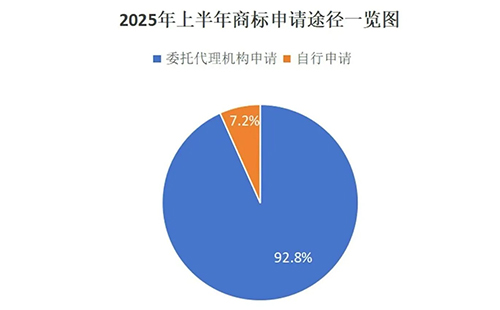 用商标局数据说明商标代理机构存在的重要性，九成以上的景泰商标申请是通过代理机构代为办理。